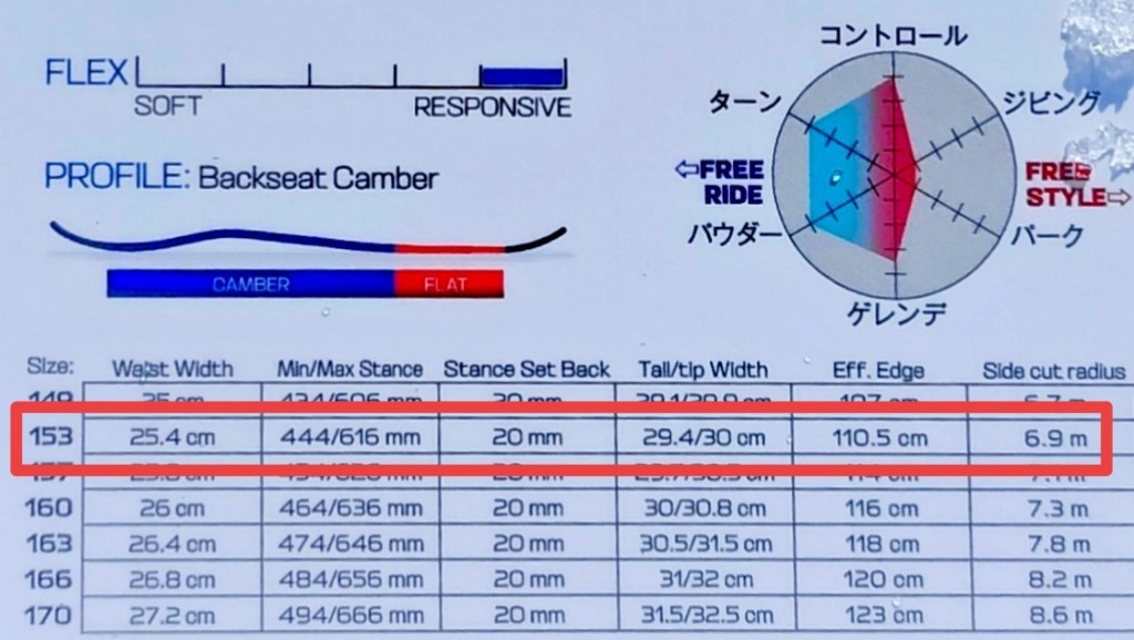 FASTLANE（ファストレーン）のボードに貼られたスペック表サイズ