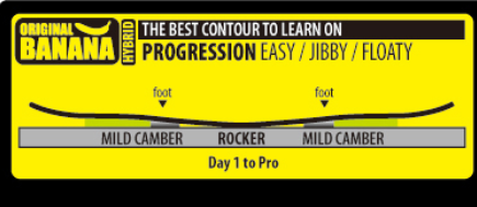 スケートバナナのダブルキャンバー形状を説明するカタログ情報