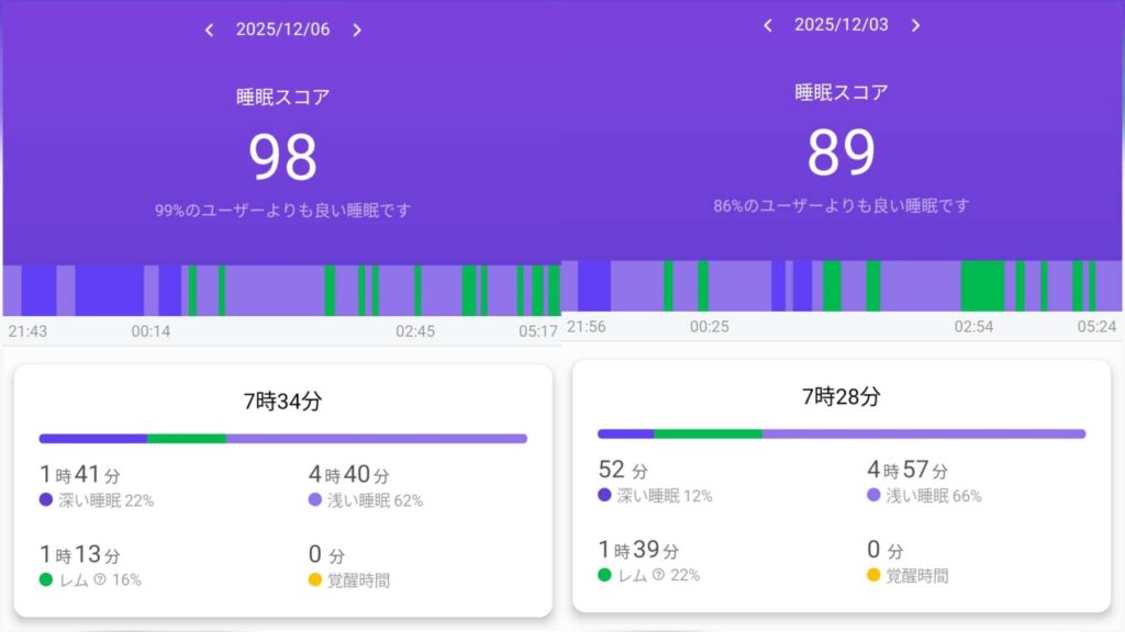 ワークマンリカバリーウエア着用時の睡眠スコア比較写真