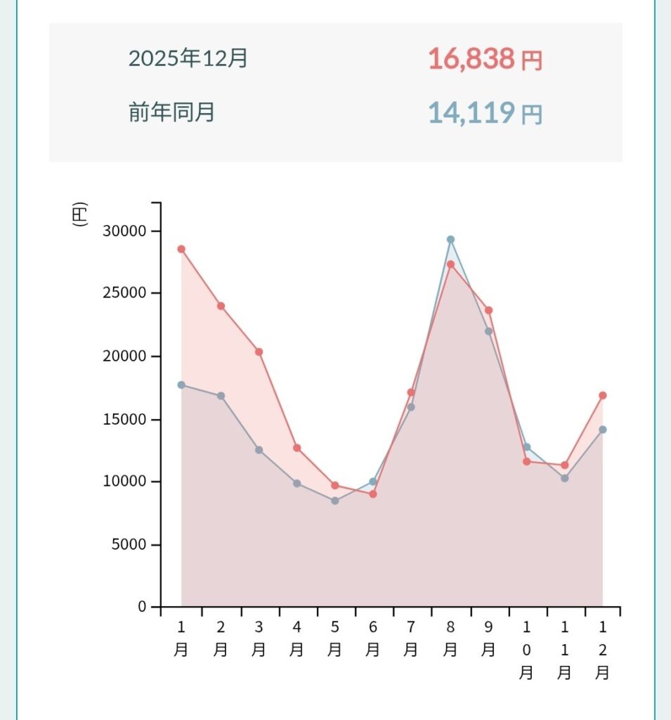 シンエナジーのの利用料金グラフの画像